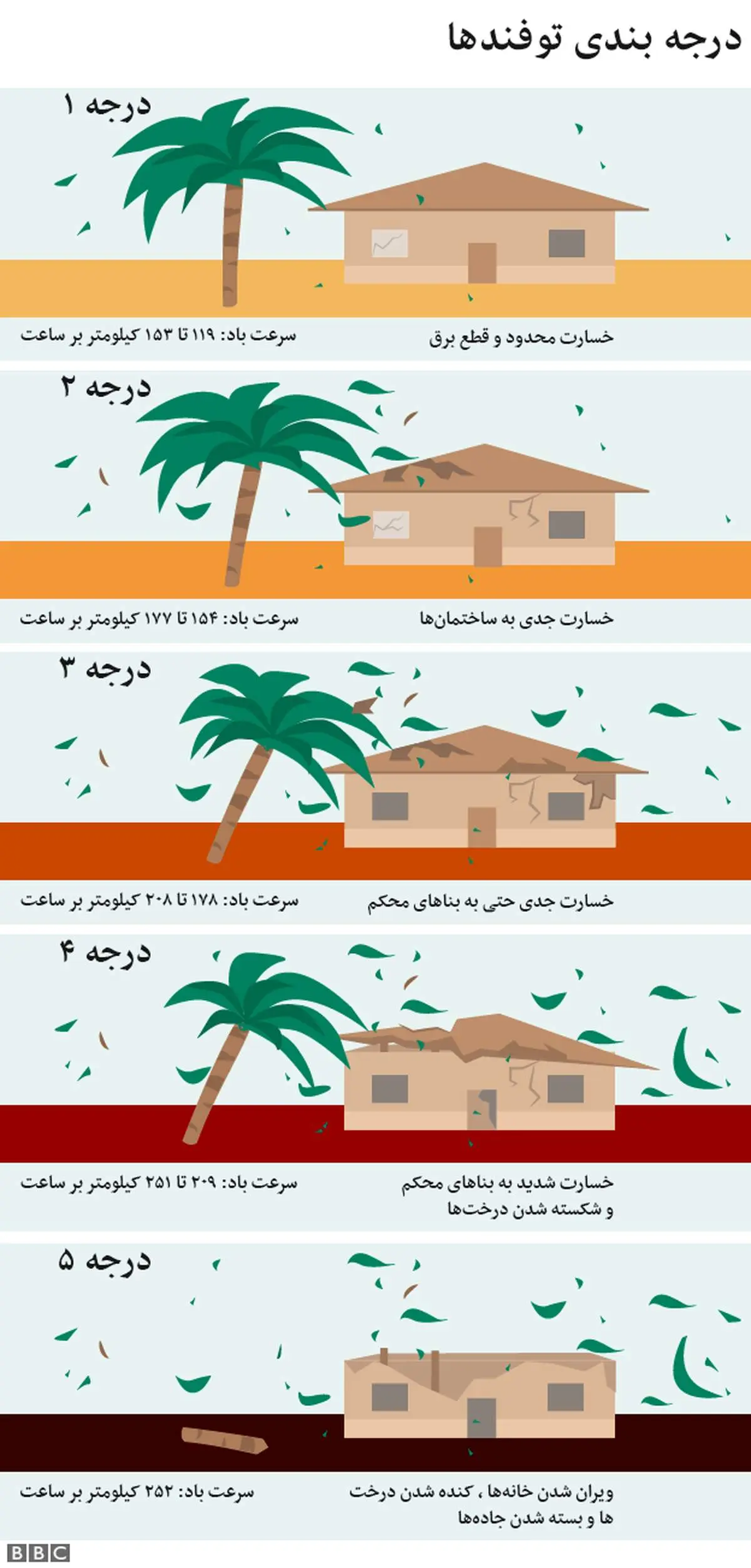 درجه بندی توفندها + عکس