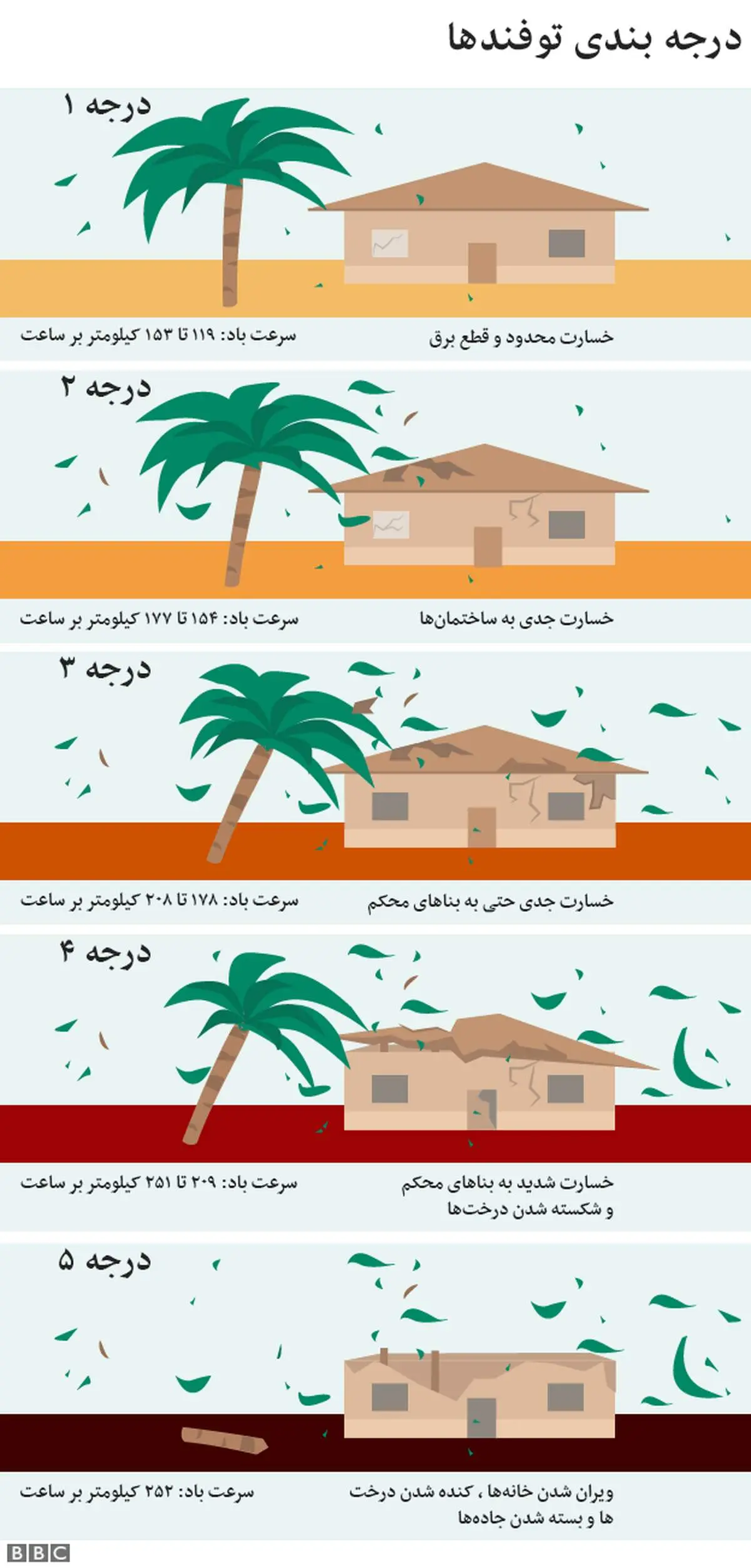 درجه بندی توفندها + عکس
