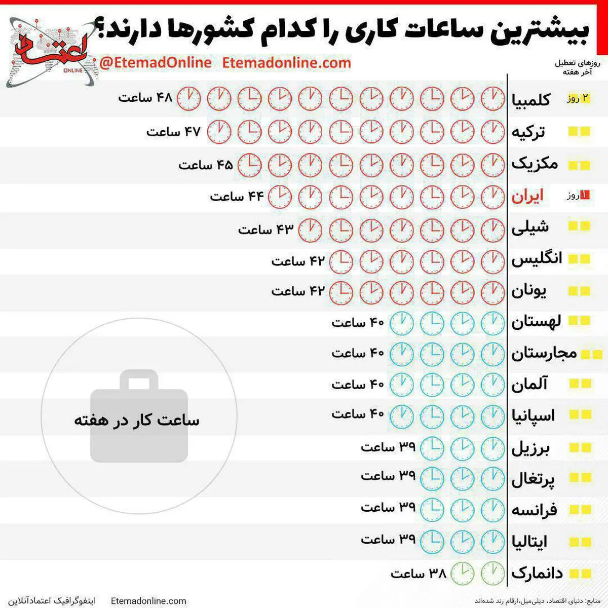 بیشترین ساعات کاری مختص کدام کشورهاست؟