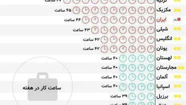 بیشترین ساعات کاری مختص کدام کشورهاست؟