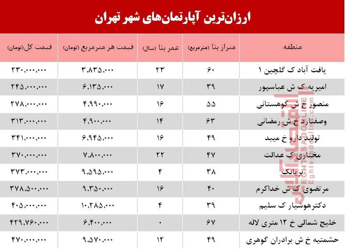 خانههای ارزانقیمت در کدام مناطق قرار دارند؟ +جدول