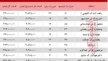 خانه‌های ارزان‌قیمت در کدام مناطق قرار دارند؟ +جدول