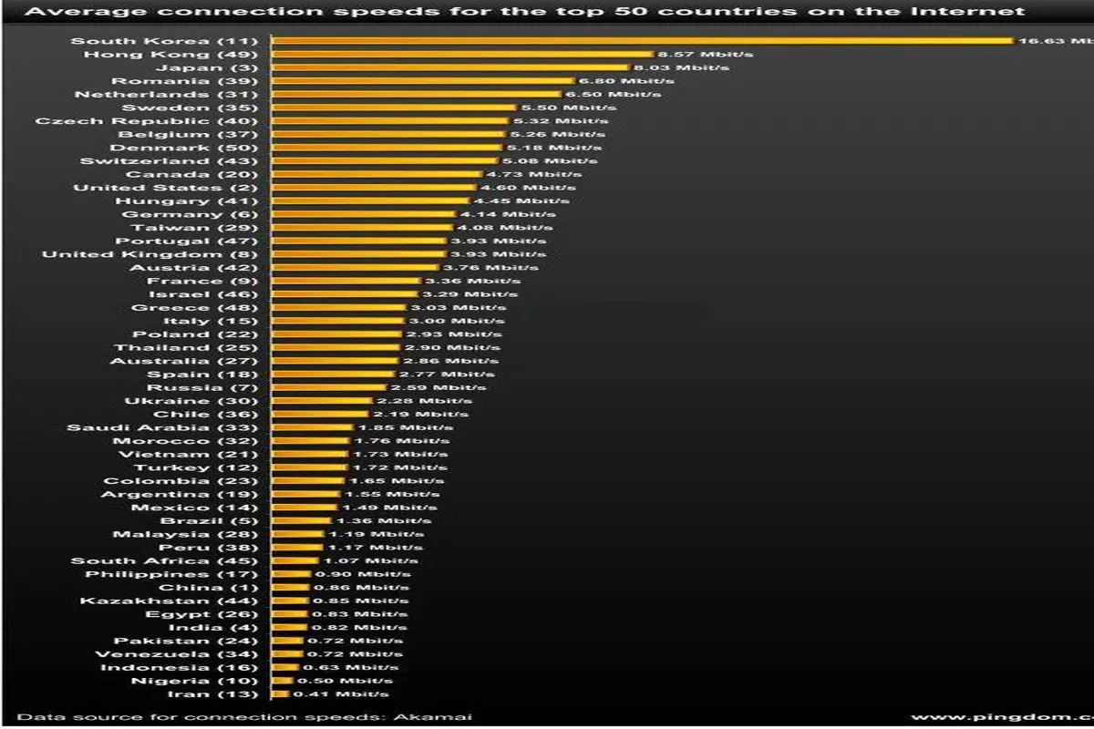 عکس: جدول مقایسه ای سرعت اینترنت در جهان