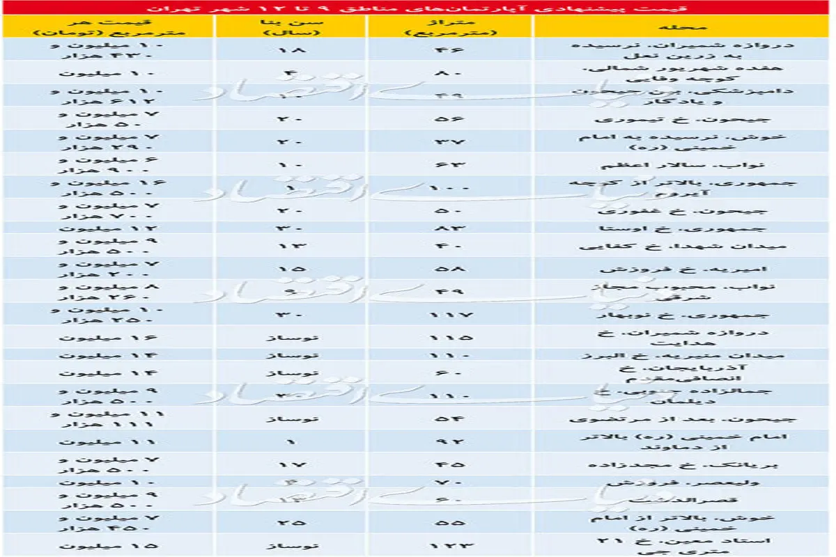قیمت مسکن در ۴ منطقه ۹، ۱۰، ۱۱، ۱۲ تهران