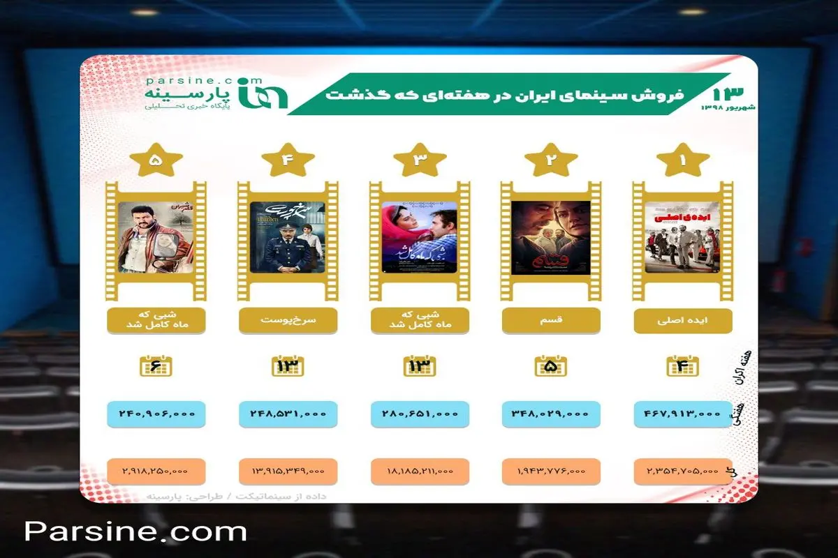 عکس/فروش سینمای ایران در هفته ای که گذشت