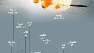 عکس/کدام کشورها بیشترین حوادث مرگبار هوایی در ۷۵ سال گذشته را داشته اند؟