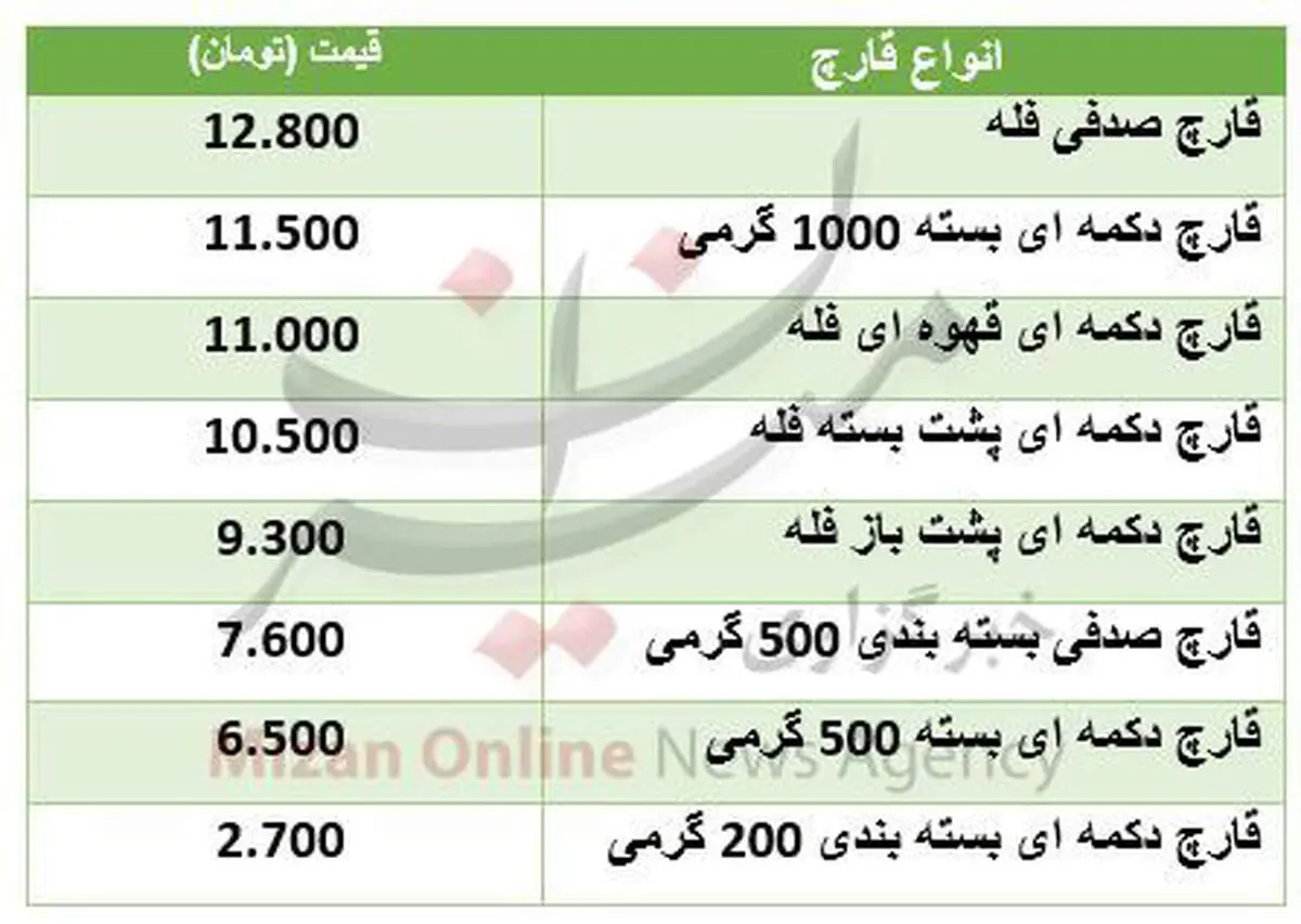 قیمت قارچ در بازار +جدول