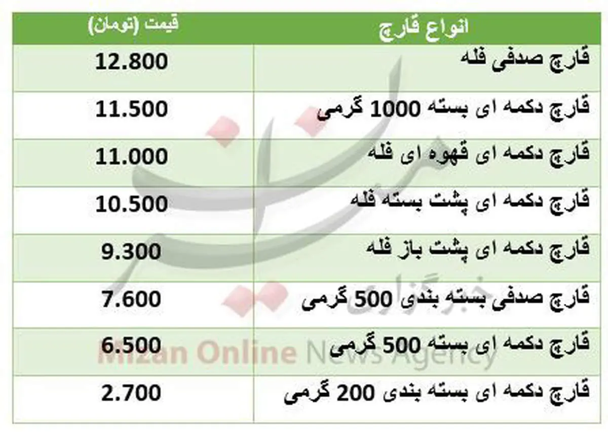 قیمت قارچ در بازار +جدول