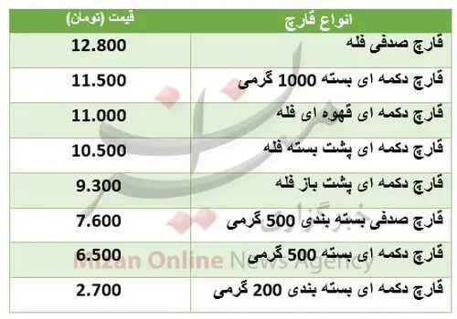 آخرین قیمت قارچ در بازار تهران