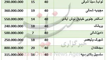 قیمت آپارتمان‌های ۴۰ متری در تهران چند؟ +جدول