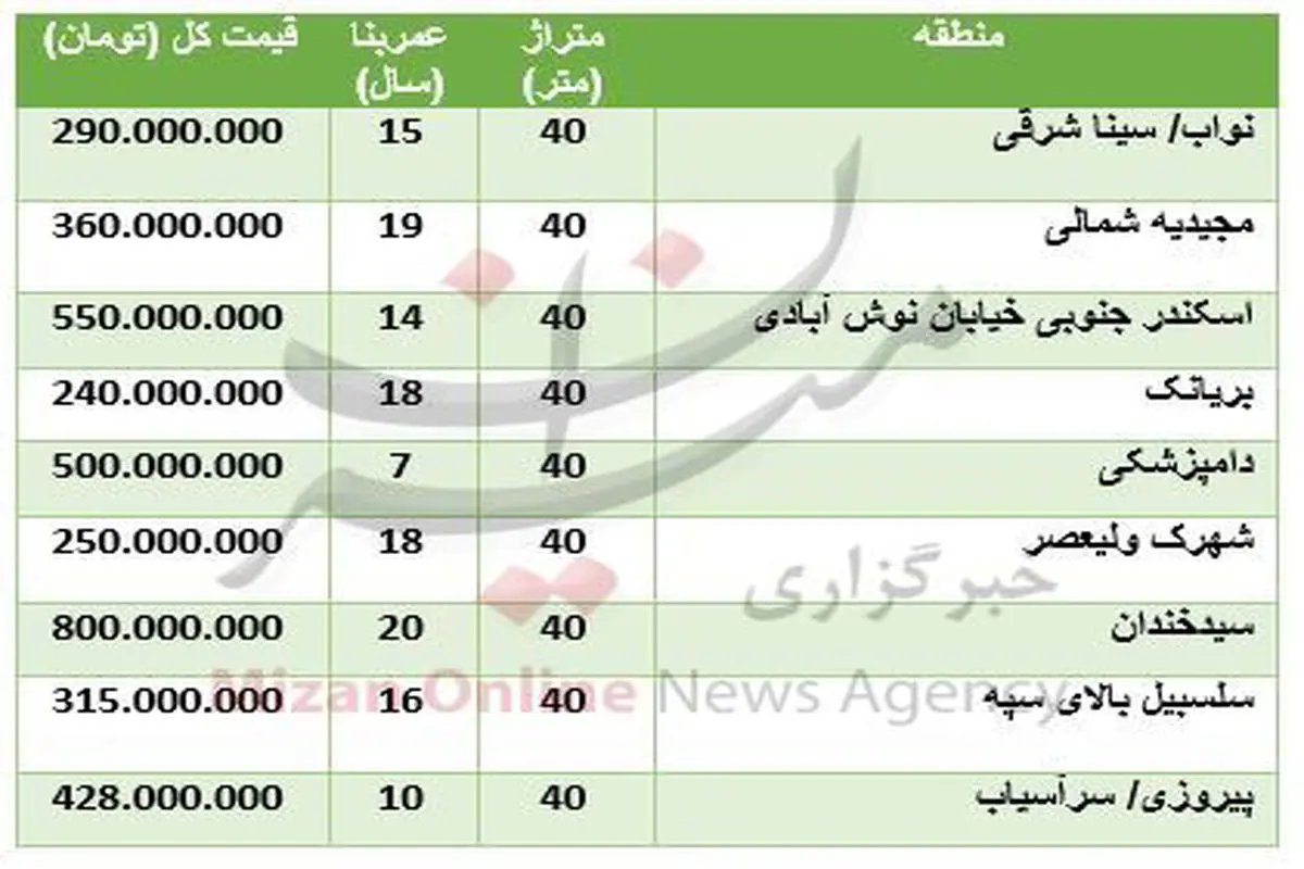 قیمت آپارتمان‌های ۴۰ متری در تهران چند؟ +جدول