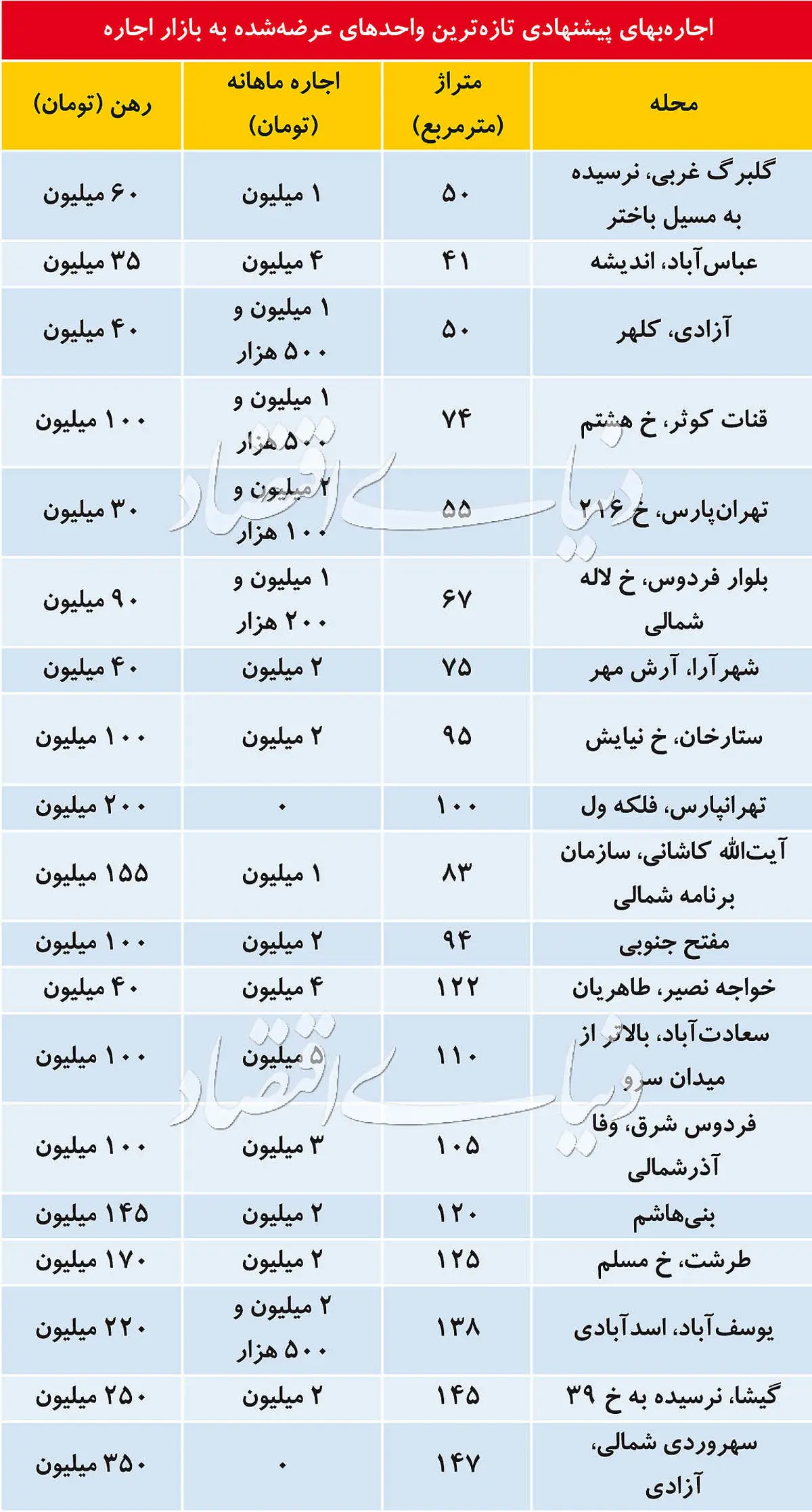 رکود در بازار اجاره مسکن