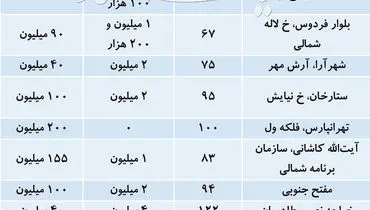 رکود در بازار اجاره مسکن