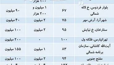 رکود در بازار اجاره مسکن