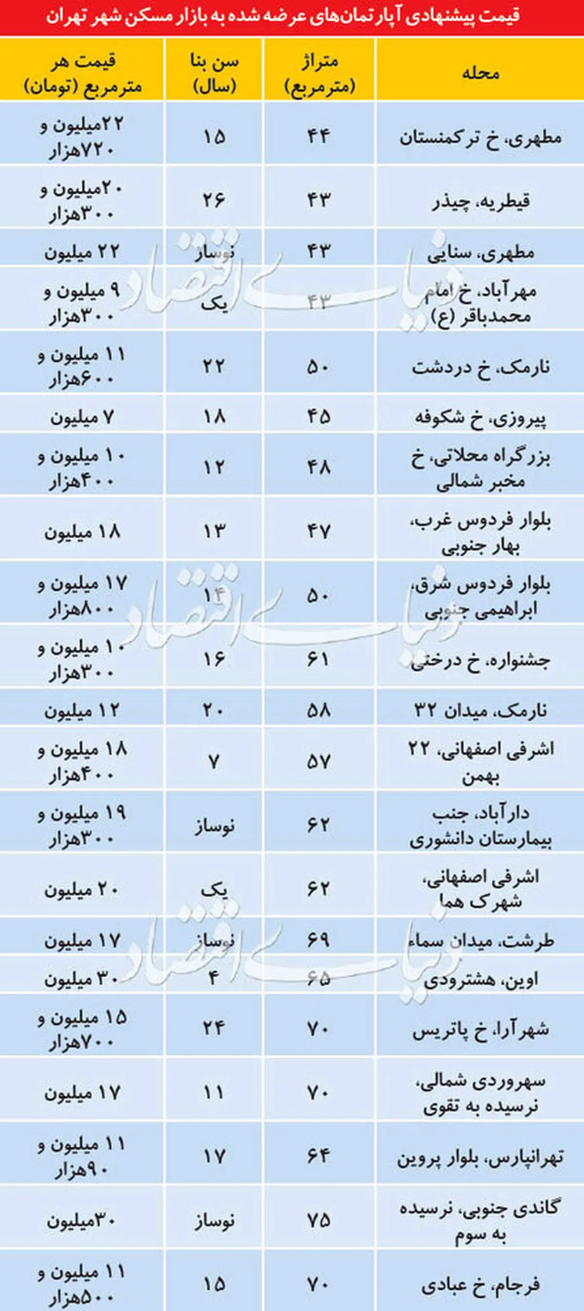 قیمت آپارتمان در مناطق مختلف تهران+جدول