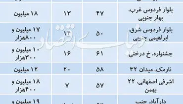 قیمت آپارتمان در مناطق مختلف تهران+جدول
