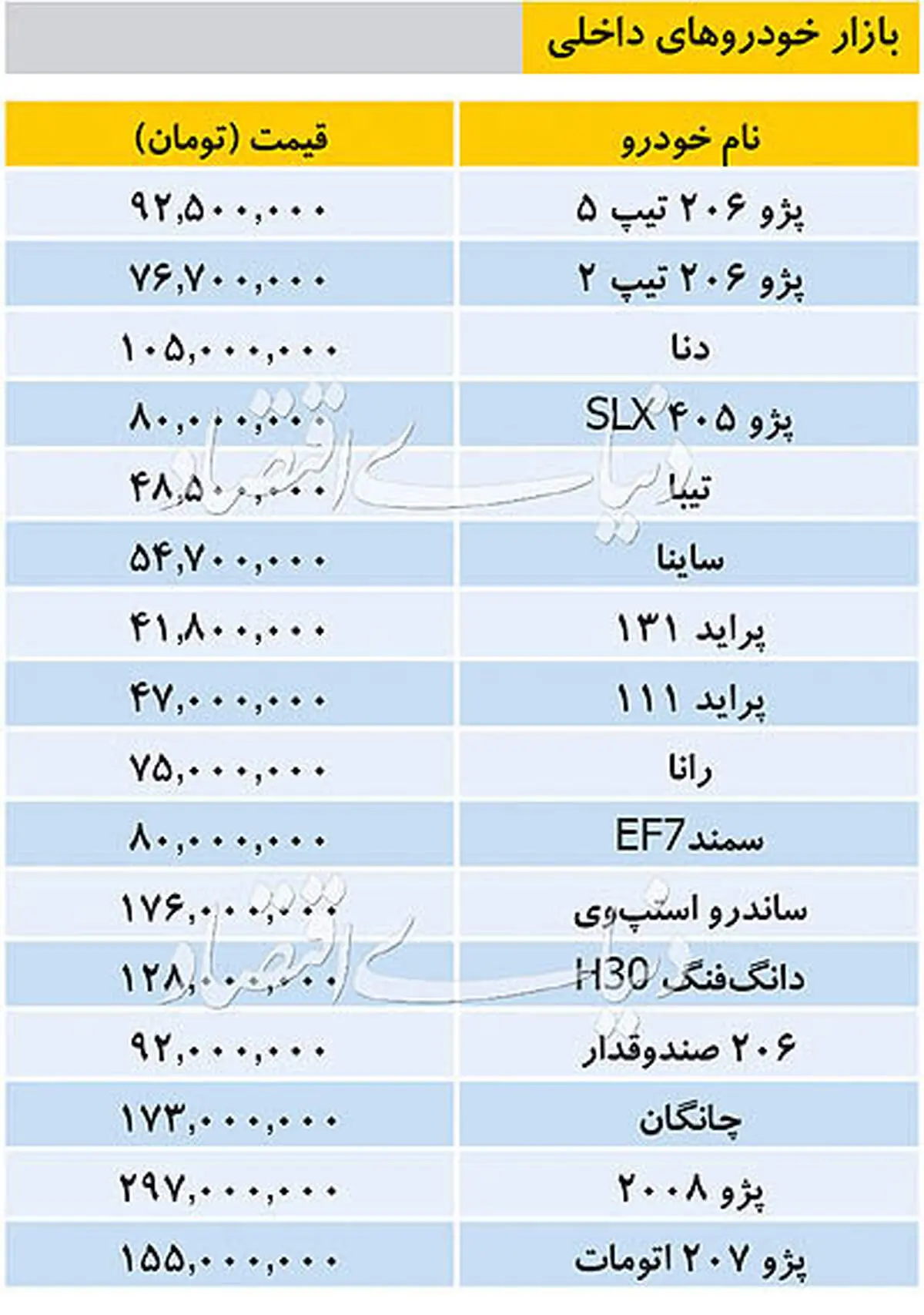 قیمت خودرو‌های داخلی ۲۷ شهریور ۹۸