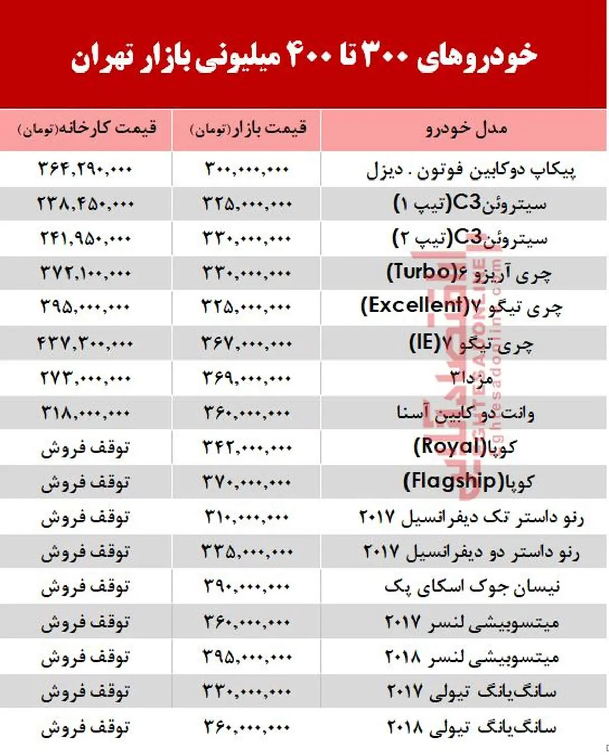 تا ۴۰۰ میلیون تومان چه خودرو‌هایی می‌توان خرید؟ +جدول