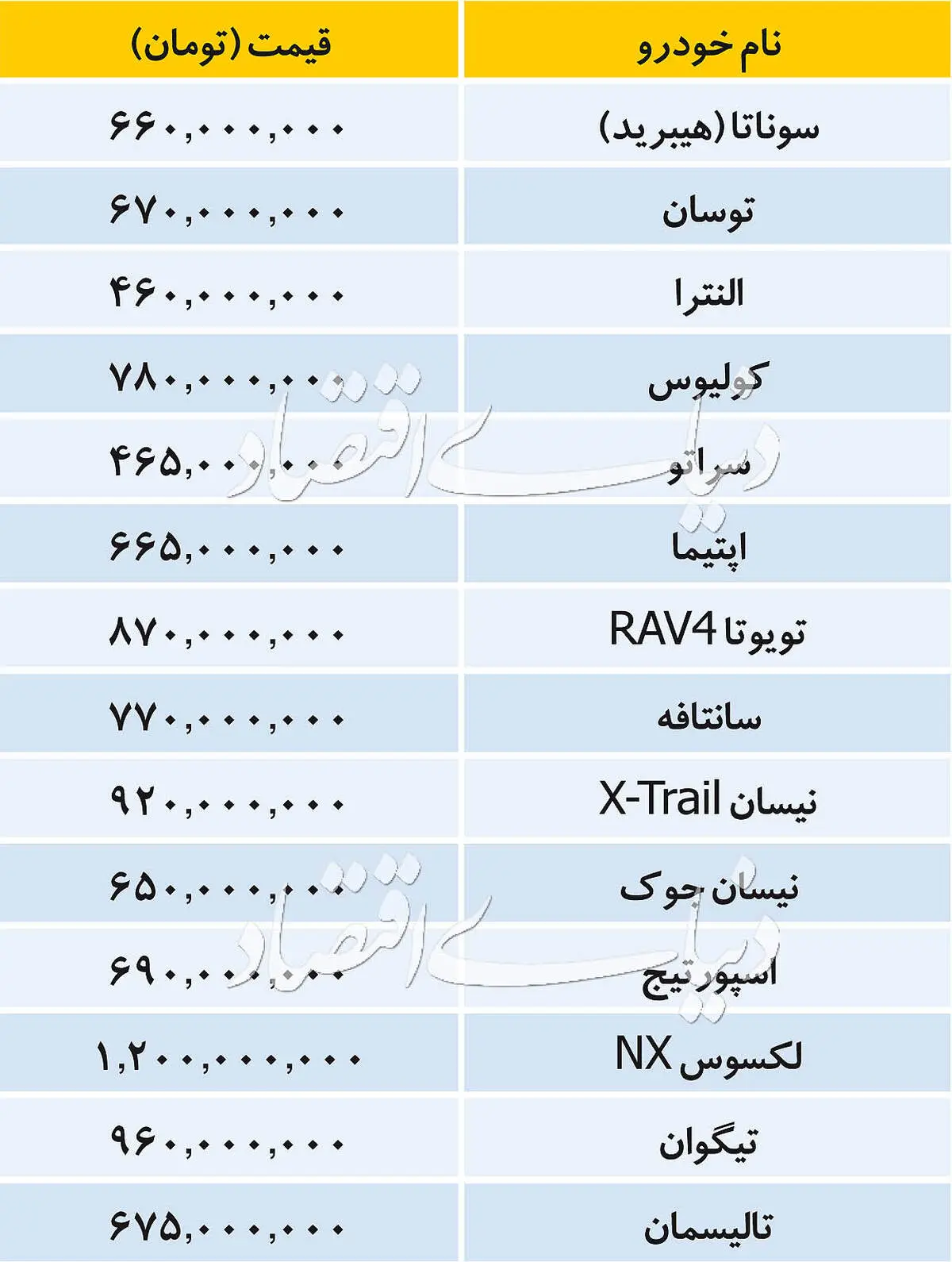 قیمت خودرو‌های وارداتی چهارشنبه ۲۰ شهریور