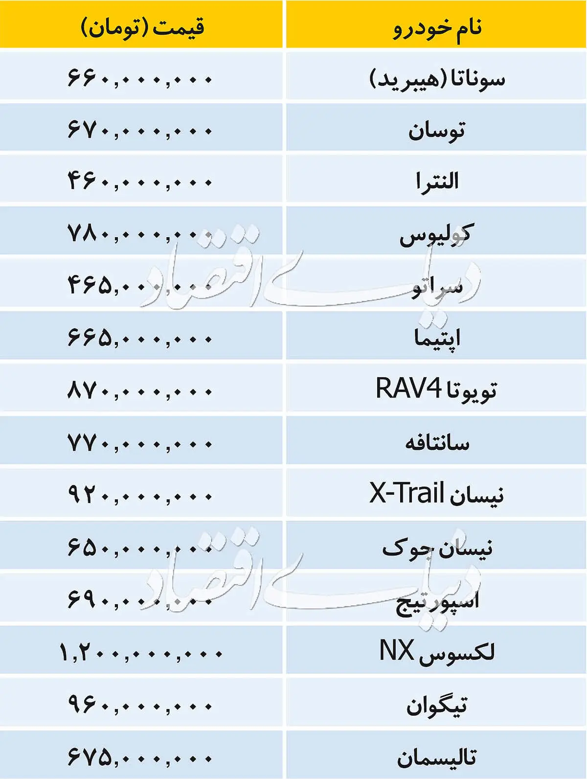 قیمت خودرو‌های وارداتی چهارشنبه ۲۰ شهریور
