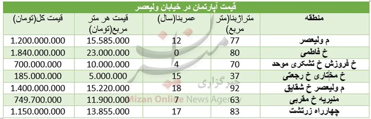 قیمت آپارتمان در خیابان ولیعصر +جدول