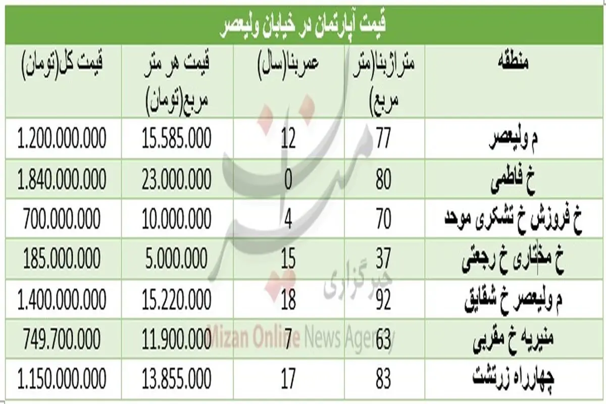 قیمت آپارتمان در خیابان ولیعصر +جدول