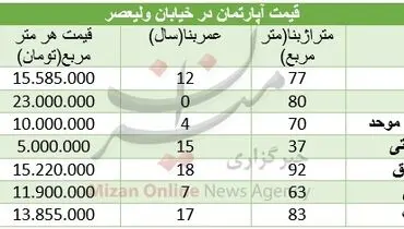 قیمت آپارتمان در خیابان ولیعصر +جدول
