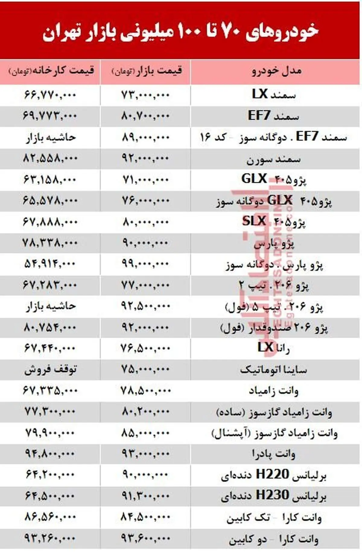 خودرو‌های زیر ۱۰۰ میلیون بازار تهران +جدول قیمت