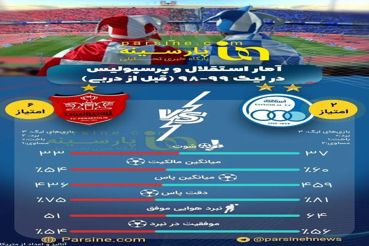 عکس| آمار استقلال و پرسپولیس قبل از بازی دربی