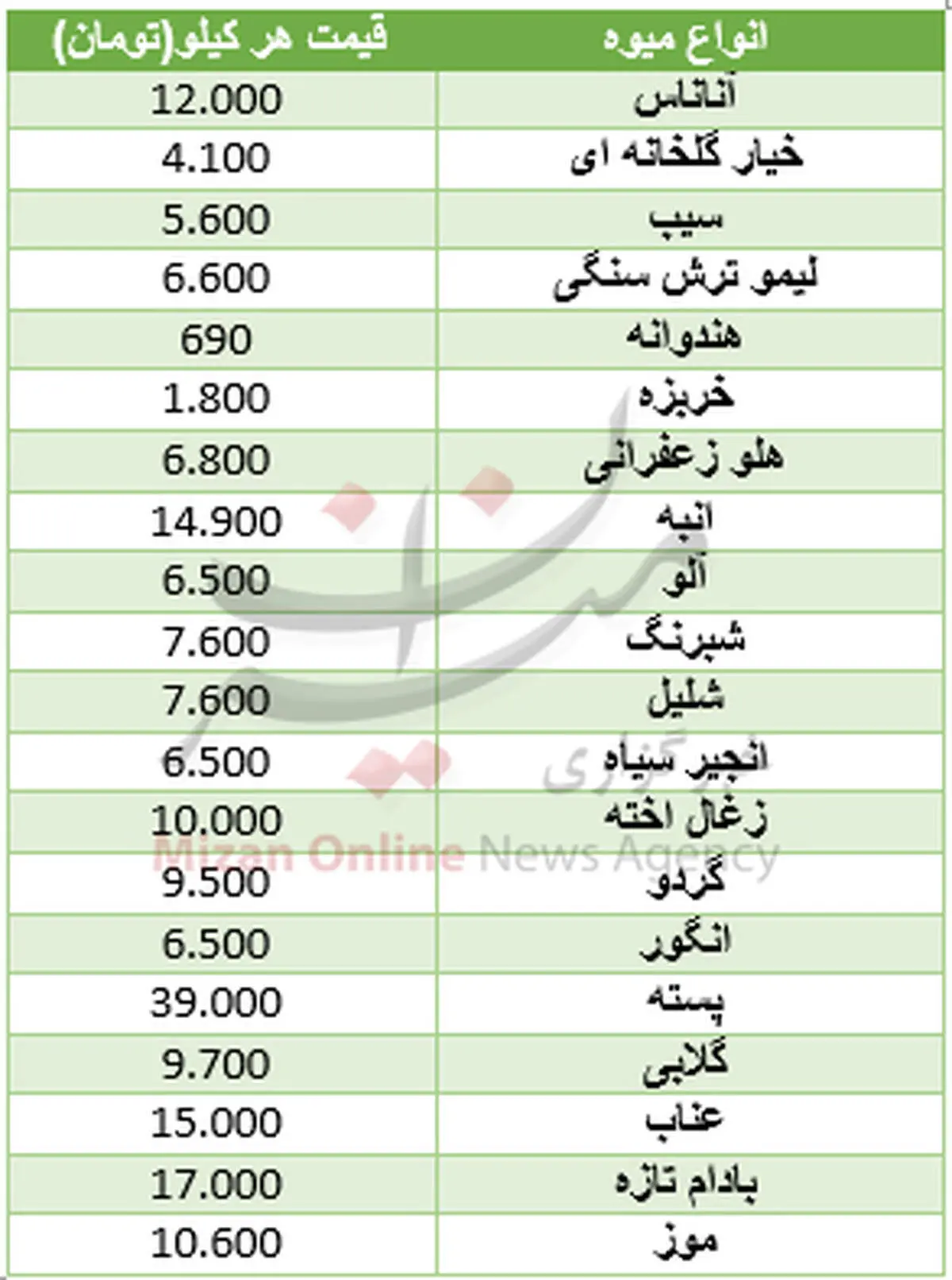 نرخ میوه در میادین +جدول
