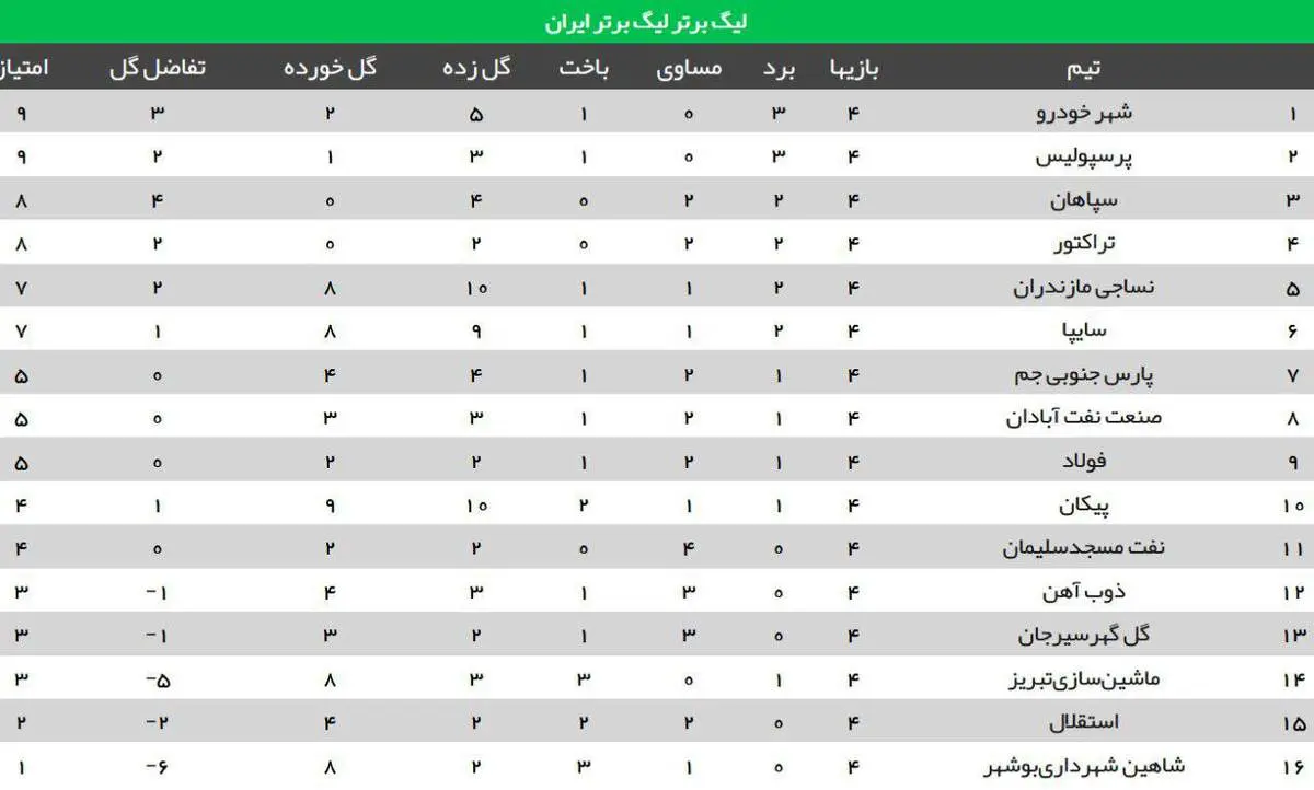 جدول لیگبرتر فوتبال در پایان هفته چهارم