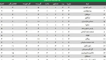 جدول لیگ‌برتر فوتبال در پایان هفته چهارم