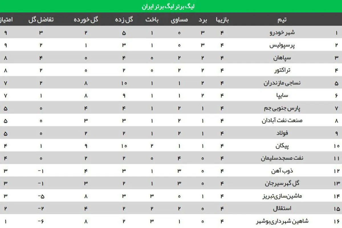 جدول لیگ‌برتر فوتبال در پایان هفته چهارم