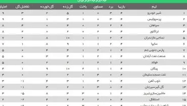 جدول لیگ‌برتر فوتبال در پایان هفته چهارم