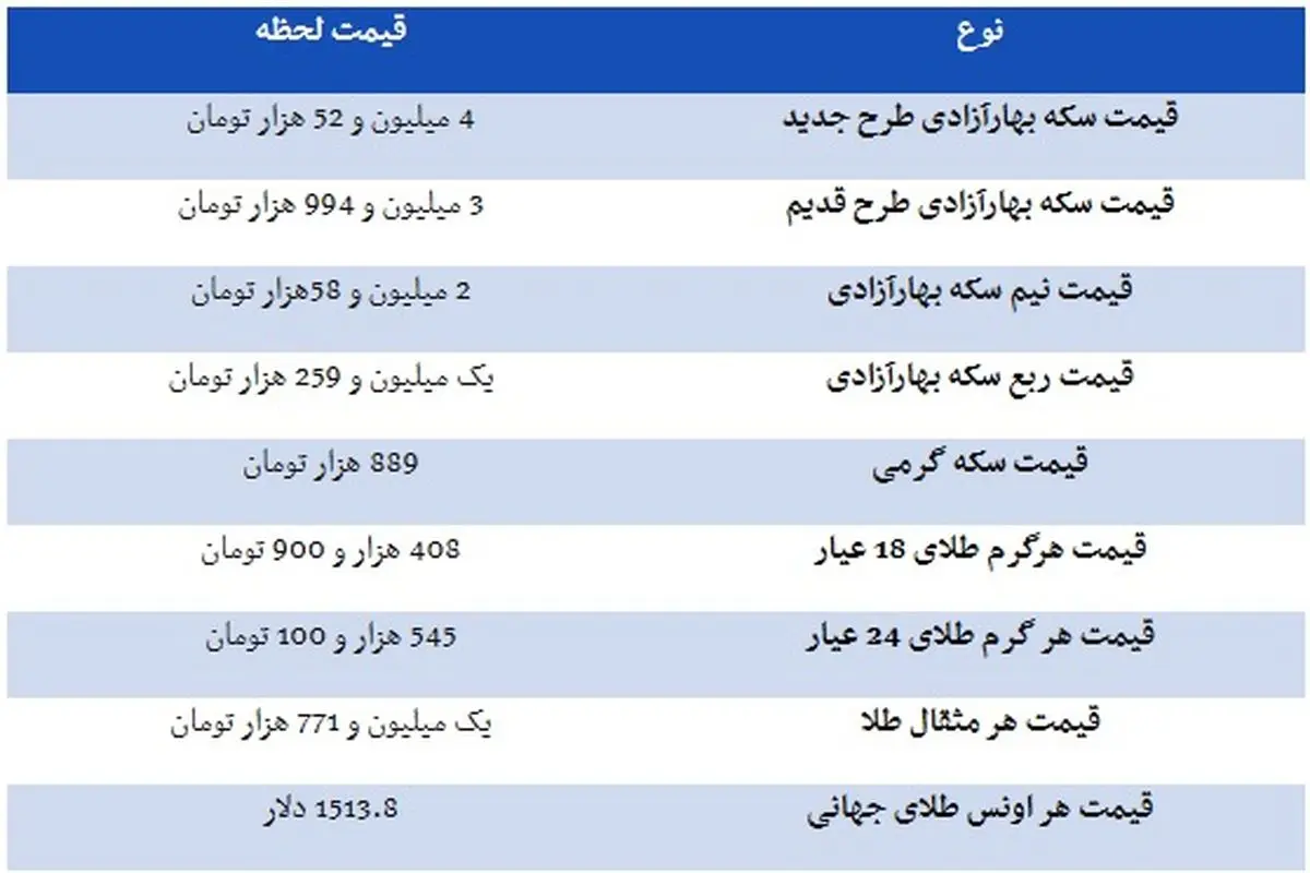 قیمت طلا، قیمت سکه و قیمت مثقال طلا دوشنبه۹۸/۰۷/۰۱