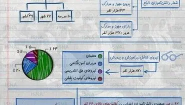 اینفوگرافیک| آمار‌هایی از دانش‌آموزان ایران