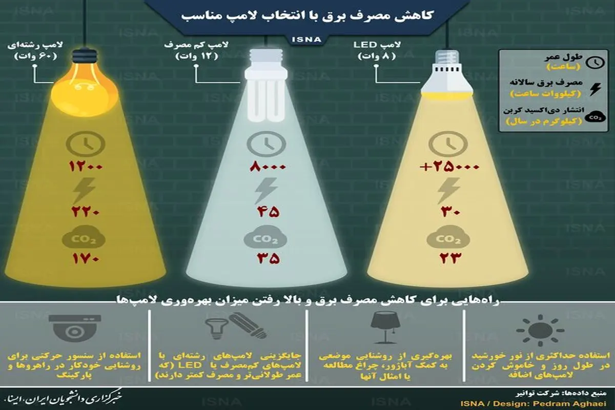 کاهش مصرف برق با انتخاب لامپ مناسب+ اینفوگرافی