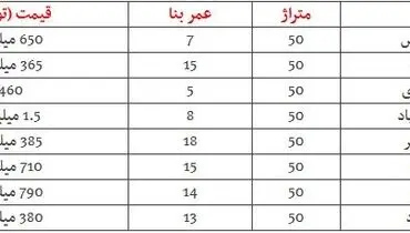 قیمت مسکن ۲ مهر ۹۸