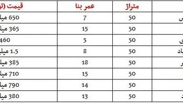 قیمت مسکن ۲ مهر ۹۸