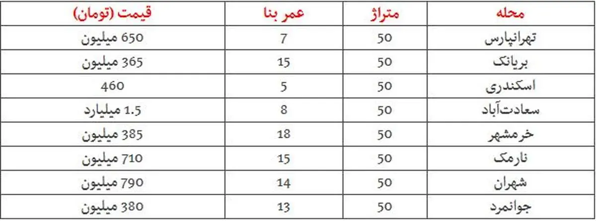 قیمت مسکن ۲ مهر ۹۸
