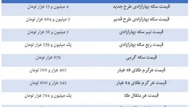 قیمت طلا و قیمت سکه ۹۸/۰۷/۰۲