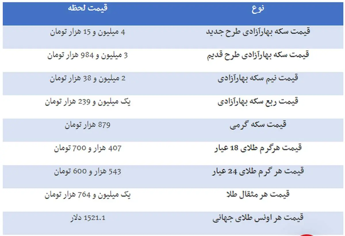 قیمت طلا و قیمت سکه ۹۸/۰۷/۰۲