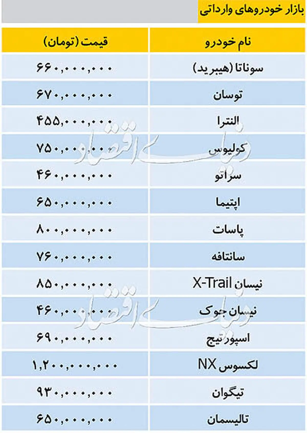 قیمت خودرو‌های وارداتی ۳ مهر ۹۸