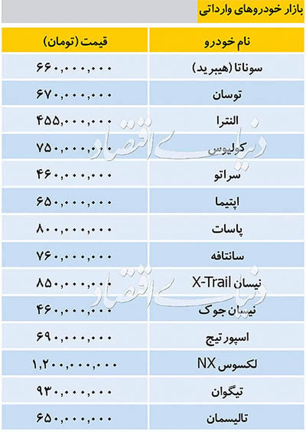 تازهترین قیمت خودروهای وارداتی در بازار/ جدول