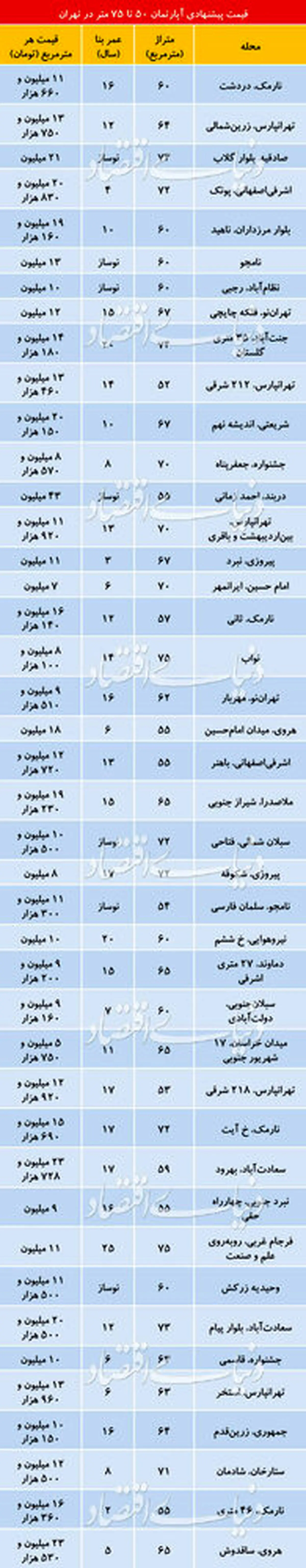 قیمت آپارتمانهای ۵۰ تا ۷۵ متری در تهران +جدول