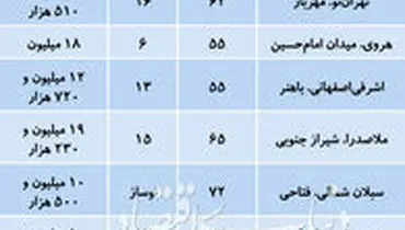 قیمت آپارتمان‌های ۵۰ تا ۷۵ متری در تهران +جدول