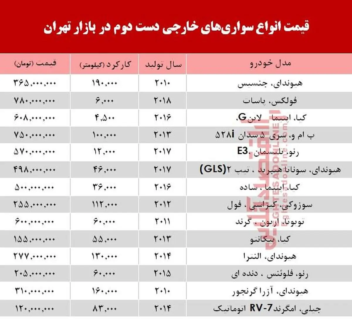 خرید خودروهای خارجی کارکرده چقدر پول میخواهد؟