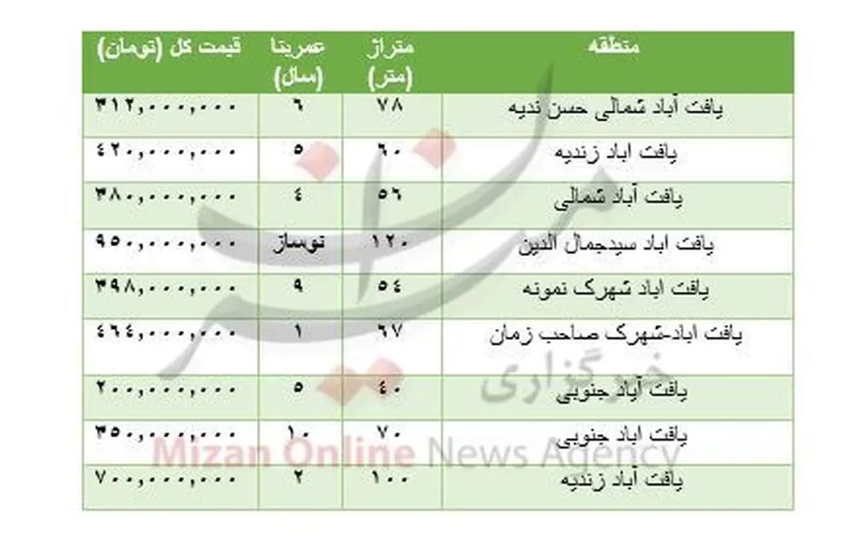 قیمت خرید آپارتمان در یافت آباد