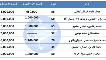 اجاره یک واحد مسکونی در منطقه ۱۷ تهران چقدر است؟ + جدول