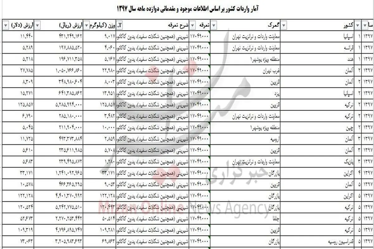 واردات شیرینی ۲ میلیون دلاری شد